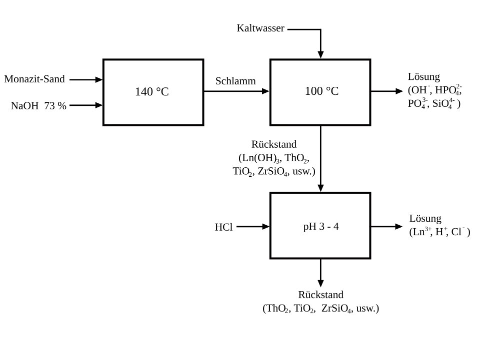 Monazit, Behandlung basischer Aufschluss
