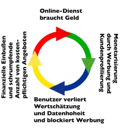 Monetarisierungsspirale von kostenlosen Dienste auf Basis der Kundenprofilierung durch die Sammlung von Nutzerdaten
