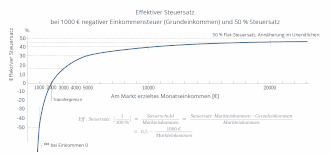 Indirekte Progression des effektiven Steuersatzes der Negativen Einkommensteuer mit Flat Tax. x-Achse: Markteinkommen, y-Achse: Effektiver Steuersatz. Die Kurve ist eine Hyperbel der Form y gleich a minus in Klammern: b geteilt durch Markteinkommen. Der effektive Steuersatz ist bei Einkommen 0 gleich minus unendlich. An der Transfergrenze, im Beispiel bei 2000&nbsp;€, ist er Null. Der effektive Steuersatz steigt weiter an, wird immer flacher und nähert sich mit unendlichen Einkommen dem Grenzsteuersatz von 50 %.