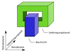 Nachrichtenquader und Übertragungskanal