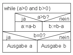 Beispiel eines Nassi-Shneiderman Diagramms