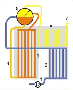 Naturumlaufkessel 1 SPW-Pumpe 2 SPW-Vorwärmer 3 Verdampfer 4 Fallrohre 5 Trommel 6 Überhitzer 7 zur Turbine SPW = Speisewasser