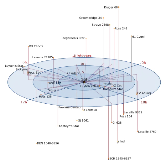 Lalande 21185 gehört zu den nächsten Nachbarn der Sonne.