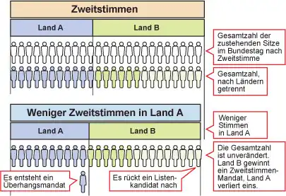 Schema zur Entstehung des negativen Stimmgewichts