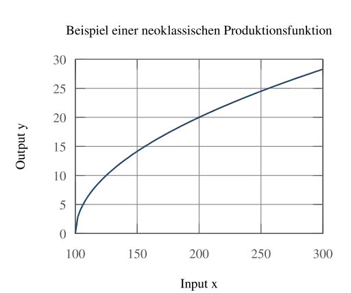 Durch die Annahmen implizierter Verlauf der Produktionsfunktion.