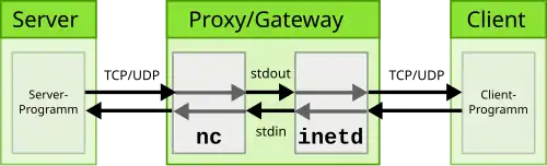 Netcat in der Verwendung mit inetd