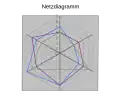 Netzdiagramm