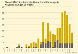 Neuerkrankungen je Woche in Butembo (braun) und Katwa (gelb) zwischen 23.&nbsp;Juli 2018 und 4.&nbsp;Februar 2019