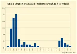 Neuerkrankungen je Woche in Mabalako zwischen 16.&nbsp;Juli 2018 und 31.&nbsp;Dezember 2018