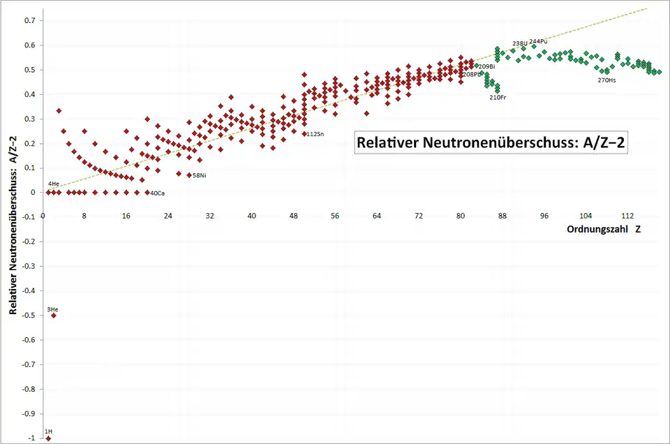 &nbsp;Rot&nbsp;: Relativer Neutronenüberschuss stabiler Nuklide. Er steigt etwa linear mit der Ordnungszahl an. &nbsp;Grün&nbsp;: Relativer Neutronenüberschuss schwererer, radioaktiver, „relativ stabiler“ Nuklide. Hier fällt der relative Neutronenüberschuss wieder etwas ab.