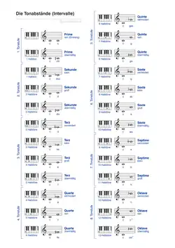 Liniensystem und Tonabstände