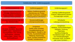 Gefährdungsgrade im Notfallordner NRW