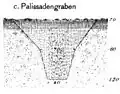 Profil des Palisadengrabens