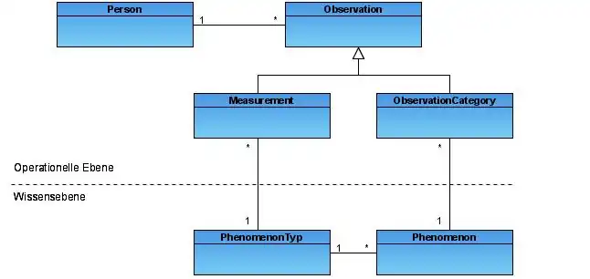 Übersicht über das Observation Analysemuster