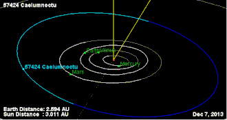 Position des Asteroiden am 7. Dezember 2013 in einer Grafik