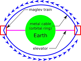 Vorgeschlagener Plan für einen orbitalen Ring