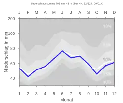 Niederschlagsdiagramm für Petershagen