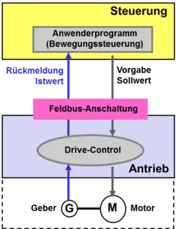 Einfache PROFIdrive Schnittstelle