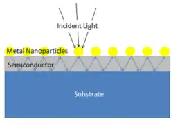 Eine plasmonische Solarzelle, die metallische Nanoteilchen verwendet, um das Licht zu verteilen und die Absorption zu steigern.