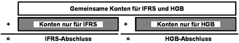 Die Grafik zeigt, wie sich aus der Kombination von verschiedenen Kontenabschlussgruppen die Abschlüsse nach verschiedenen Standards ergeben.