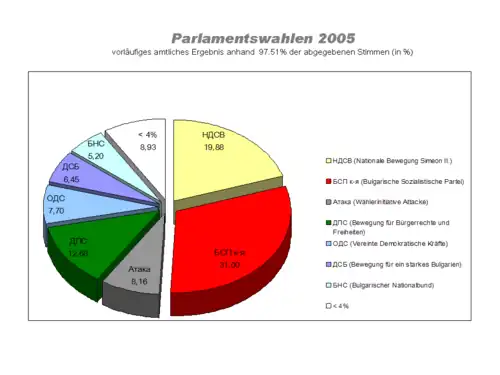 Parlamentswahlen Bulgarien 2005