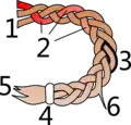 Die Teile eines geflochtenen Zopfes: 1.&nbsp;Ansatz, 2.&nbsp;Strang/Strähne, 3.&nbsp;Glied, 4.&nbsp;Gummi, 5.&nbsp;Quaste, 6.&nbsp;lose fliegendes Haar[78]