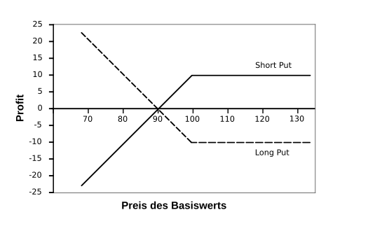 Auszahlungsstruktur einer Put Option abhängig vom Preis des Basiswertes am Laufzeitende