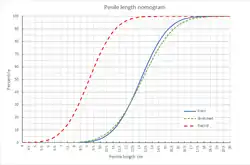Nomogramm der Längenverteilung[9]
