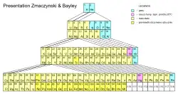 Periodensystem von Zmaczynski und Bayley