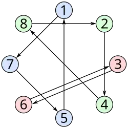 Graphen der Permutationen '"`UNIQ--postMath-00000001-QINU`"' &nbsp;und&nbsp; '"`UNIQ--postMath-00000002-QINU`"'
