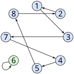 Graphen der Permutationen '"`UNIQ--postMath-00000001-QINU`"' &nbsp;und&nbsp; '"`UNIQ--postMath-00000002-QINU`"'
