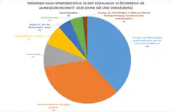Personen nach Erwerbsstatus in der Sozialhilfe in Österreich im Jahresdurchschnitt 2020 (ohne NÖ und Vorarlberg)