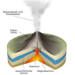 phreatomagmatischer Vulkan, Schema