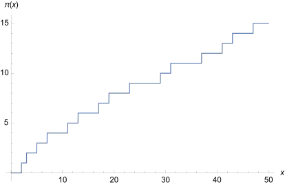 Auf kleiner Skala ist die Primzahl zählende Funktion sehr irregulär, und man sieht deutliche Sprünge. Jedes Mal, wenn eine Primzahl erreicht wird, springt die Treppenfunktion um den Wert 1 nach oben.
