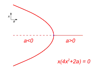Spezialfall einer Cusp-Katastrophe („Pitchfork-Bifurkation“) bei a = 0 in der Schnittfläche b = 0