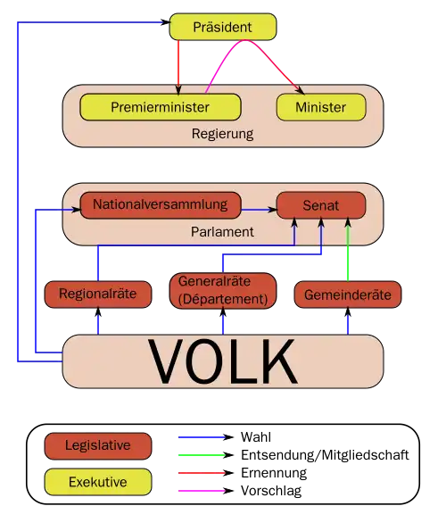 Schematische Darstellung des politischen Systems von Frankreich mit legislativer und exekutiver Macht sowie ihren Pfeilverbindungen, die in der unteren Legende erläutert sind.