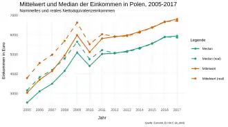 Der Liniengraph zeigt den Aufwärtstrend des reellen und nominellen Durchschnitts- und Medianeinkommen in Polen. 2010 nach der Krise ist das einzige Jahr in dem beide gesunken sind, ansonsten steigen beide stetig