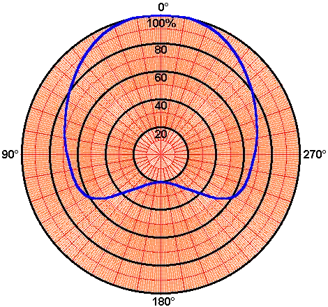 Polarkoordinatenpapier mit Beispiel