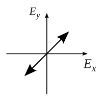 Linear in +45°-Richtung