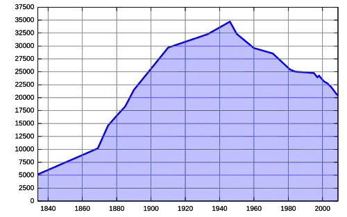 Bevölkerungsentwicklung