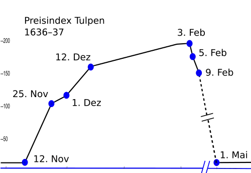 Diagramm, das die Preisentwicklung von Tulpen zwischen November 1636 und Mai 1637 zeigt