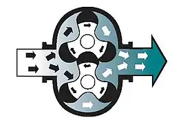 Drehkolbenpumpe mit 3 Fächern (verdeutlicht den Übergang zum Prinzip&nbsp;der Zahnradpumpe)