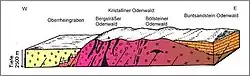 Geologisches Profil des Odenwaldes (Geo-Naturpark)[30]