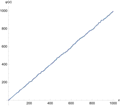 Auf höherer Skala, wie etwa '"`UNIQ--postMath-00000093-QINU`"', wird die Ähnlichkeit zur Winkelhalbierenden immer deutlicher