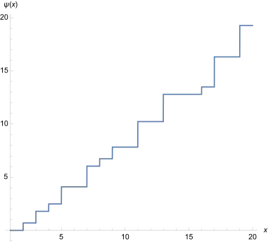 Schaubild der Funktion '"`UNIQ--postMath-0000008D-QINU`"' im Intervall '"`UNIQ--postMath-0000008E-QINU`"'. Für jede Primzahlpotenz, wie 2, 8 oder 9, gibt es einen Sprung. Die Sprünge haben je nach Primzahlpotenz '"`UNIQ--postMath-0000008F-QINU`"' unterschiedliche Höhe '"`UNIQ--postMath-00000090-QINU`"'.