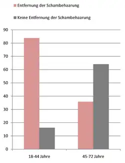 Prozentualer Anteil der Schamhaarentfernung bei Frauen: 18–44 Jahre (links) und 45–72 Jahre (rechts), Quelle: Interest in cosmetic vulvar surgery and perception of vulvar appearance, (2012)[49]
