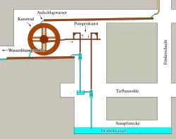Wasserhaltung im frühen Tiefbau. Rechts der Förderschacht und links der Kunstschacht mit der Pumpenkunst.