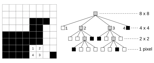 Rastergrafik und zugehörige komprimierte Quaternärbaumdarstellung