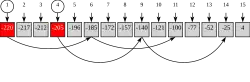 Die Bilder von 1 und 4 sind markiert, weil sie durch 5 teilbar sind. Deshalb sind auch die Bilder von 6=1+5, 9=4+5, 11=1+2*5 und 14=4+2*5 durch 5 teilbar.