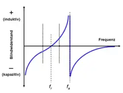 Verlauf des Blindwiderstandes eines Schwingquarzes im Bereich der Resonanzfrequenz fr und der Antiresonanzfrequenz fa